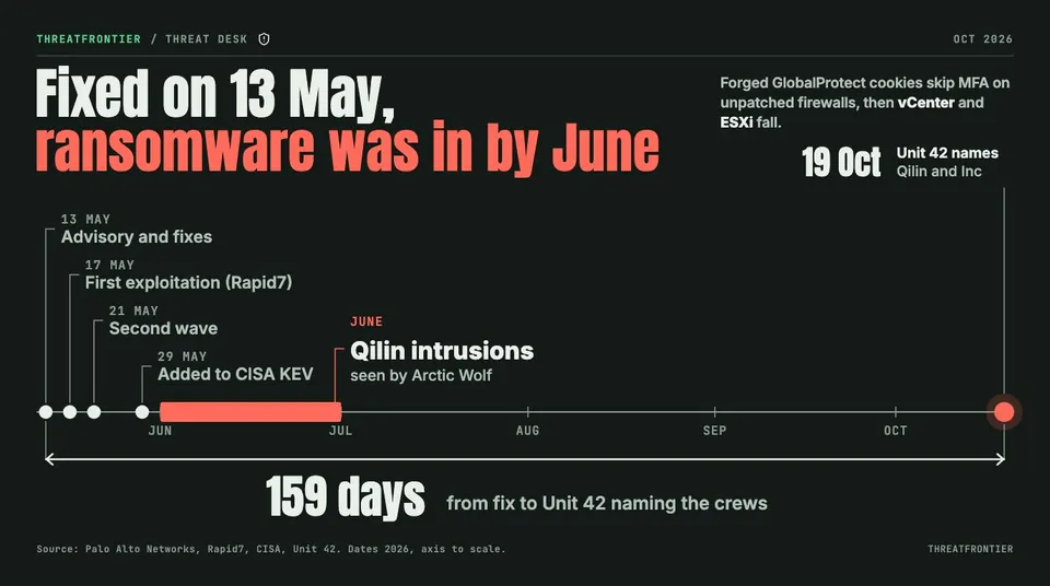 Data graphic: a to-scale timeline of the PAN-OS GlobalProtect flaw CVE-2026-0257, from the advisory and fixes on 13 May through first exploitation on 17 May, a second wave on 21 May and the CISA KEV listing on 29 May, to Qilin intrusions across June. Unit 42 names Qilin and Inc on 19 Oct, 159 days after the fix.