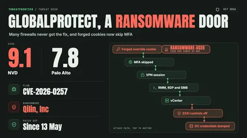 Data graphic: GlobalProtect, a ransomware door. CVE-2026-0257 scores CVSS 9.1 at NVD and 7.8 at Palo Alto; Qilin and Inc use it in seven steps: forged override cookie, MFA skipped, VPN session, RMM, RDP and SMB, vCenter, ESXi controls off, DC credentials dumped. It is ransomware-used, on CISA KEV since 29 May, and patched since 13 May.