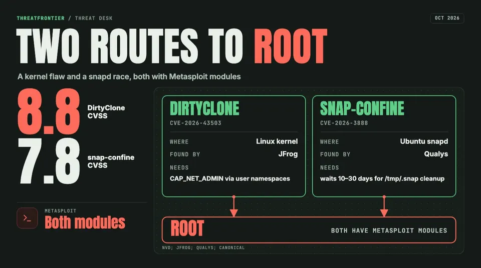 Data graphic: Two routes to root. DirtyClone CVE-2026-43503, Linux kernel, CVSS 8.8, found by JFrog needs CAP_NET_ADMIN via user namespaces; snap-confine CVE-2026-3888, Ubuntu snapd, CVSS 7.8, found by Qualys waits 10 to 30 days for /tmp/.snap cleanup. Both paths end at root and both have Metasploit modules.