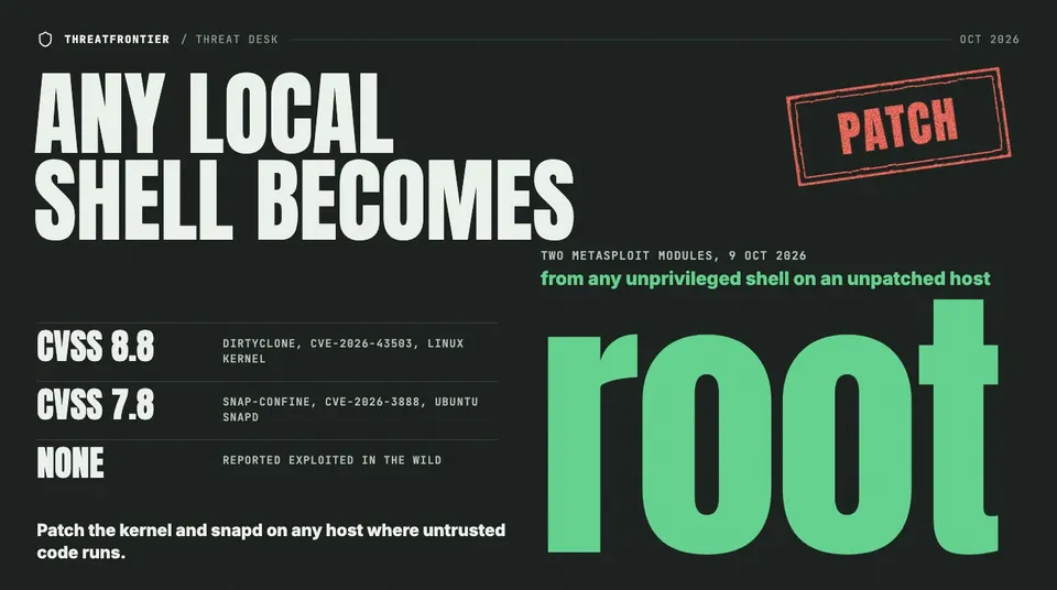 Data graphic: A charcoal poster reading 'Any local shell becomes root', with a huge 'root' for any unprivileged shell on an unpatched host. Two Metasploit modules 9 Oct 2026 cover DirtyClone, CVE-2026-43503 in the Linux kernel, CVSS 8.8, and snap-confine, CVE-2026-3888 in Ubuntu snapd, CVSS 7.8. No exploitation in the wild is reported.