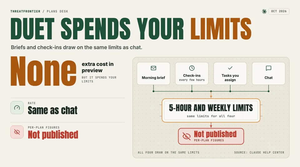 Data graphic: Duet spends your limits. Its morning brief, check-ins every few hours, tasks you assign and chat all draw on the same 5-hour and weekly limits, at the same rate as chat. There is no extra cost in the preview, and per-plan figures are not published.