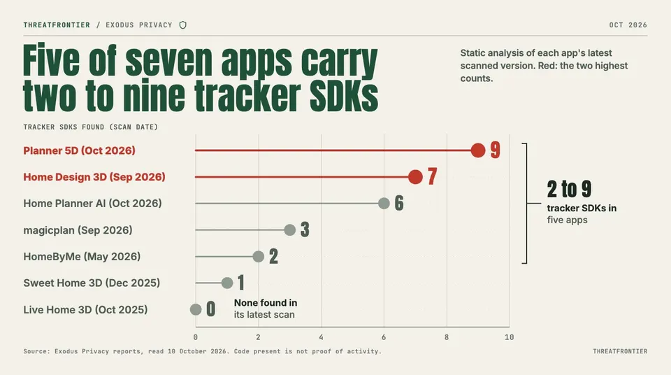 Data graphic: lollipop chart headed "Five of seven apps carry two to nine tracker SDKs", showing tracker SDKs Exodus Privacy found in each app's latest scan: Planner 5D 9, Home Design 3D 7, Home Planner AI 6, magicplan 3, HomeByMe 2, Sweet Home 3D 1 and Live Home 3D 0, with the two highest in red.