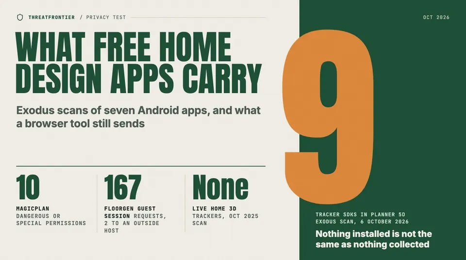 Data graphic: poster headed "What free home design apps carry", with a large 9 for the tracker SDKs in Planner 5D Exodus scan, 6 October 2026 . Smaller figures: magicplan's 10 dangerous or special permissions, 167 FloorGen guest-session requests with 2 to an outside host, and no trackers in Live Home 3D's October 2025 scan.