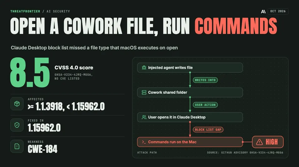 Data graphic: a CVSS 4.0 score of 8.5 High for GHSA-v234-4jrq-mgg6, a Claude Desktop Cowork flaw on macOS that runs commands when a file is opened. The path runs from an injected agent writing a file, to the Cowork shared folder, to the user opening it in Claude Desktop, to commands running on the Mac. Affected >= 1.1.3918 and < 1.15962.0, fixed in 1.15962.0, CWE-184.