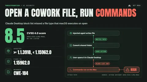 Data graphic: a CVSS 4.0 score of 8.5 High for GHSA-v234-4jrq-mgg6, a Claude Desktop Cowork flaw on macOS that runs commands when a file is opened. The path runs from an injected agent writing a file, to the Cowork shared folder, to the user opening it in Claude Desktop, to commands running on the Mac. Affected >= 1.1.3918 and < 1.15962.0, fixed in 1.15962.0, CWE-184.