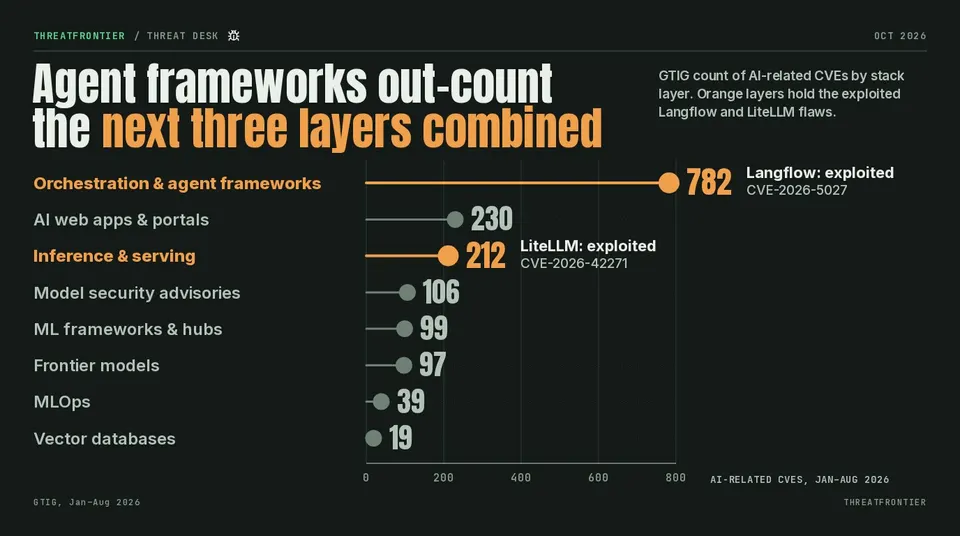 Data graphic: lollipop chart of GTIG's AI-related CVE counts by stack layer, Jan–Aug 2026, on a linear scale from zero. Orchestration and agent frameworks lead with 782, ahead of AI web apps and portals 230 and inference and serving 212 . The orchestration layer Langflow CVE-2026-5027 and the inference and serving layer LiteLLM CVE-2026-42271 are marked orange as exploited.