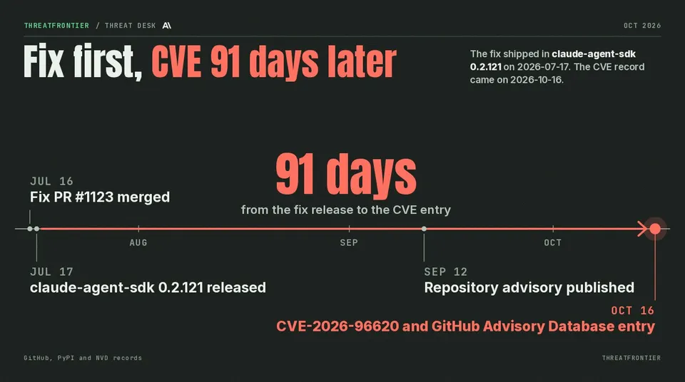 Timeline: fix merged 16 July 2026, release 0.2.121 on 17 July, repository advisory 12 September, CVE and GitHub Advisory Database entry 16 October