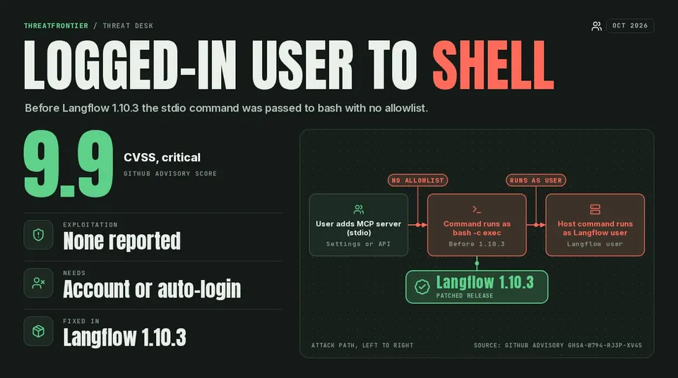 Attack path: a low-privileged user adds an MCP server, the command runs through bash -c exec with no allowlist, and a host command runs as the Langflow user.