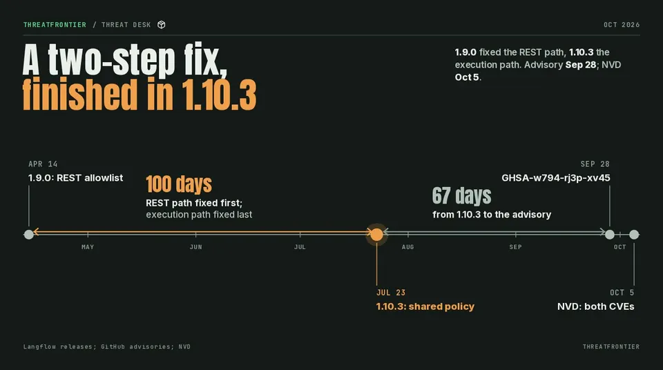 Timeline: Langflow 1.9.0 Apr 14 fixed the REST path, 1.10.3 Jul 23 finished the fix 100 days later; advisory Sep 28; NVD Oct 5.