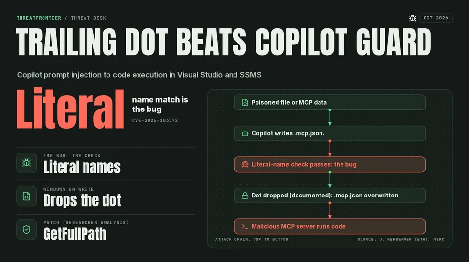 Data graphic: the attack chain from a prompt injection in content Copilot reads, to a write to .mcp.json. that passes the protected-file check, to Windows stripping the trailing dot, to a malicious MCP server launching code.