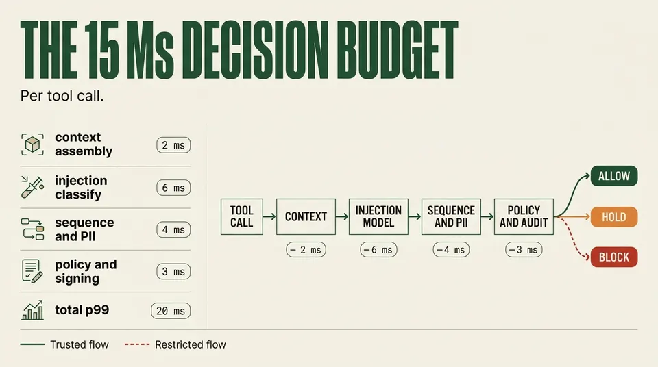 Flow diagram of a 15 millisecond per-call decision budget: 2 ms context assembly, 6 ms injection classification, 4 ms sequence and PII analysis, 3 ms policy evaluation and audit signing, resolving to allow, hold or block.