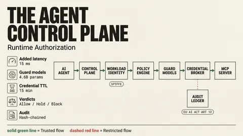 Data-poster diagramming an AI agent control plane: an agent routed through interception, workload identity, a policy engine and guard models to a credential broker, an MCP server and a signed audit ledger.