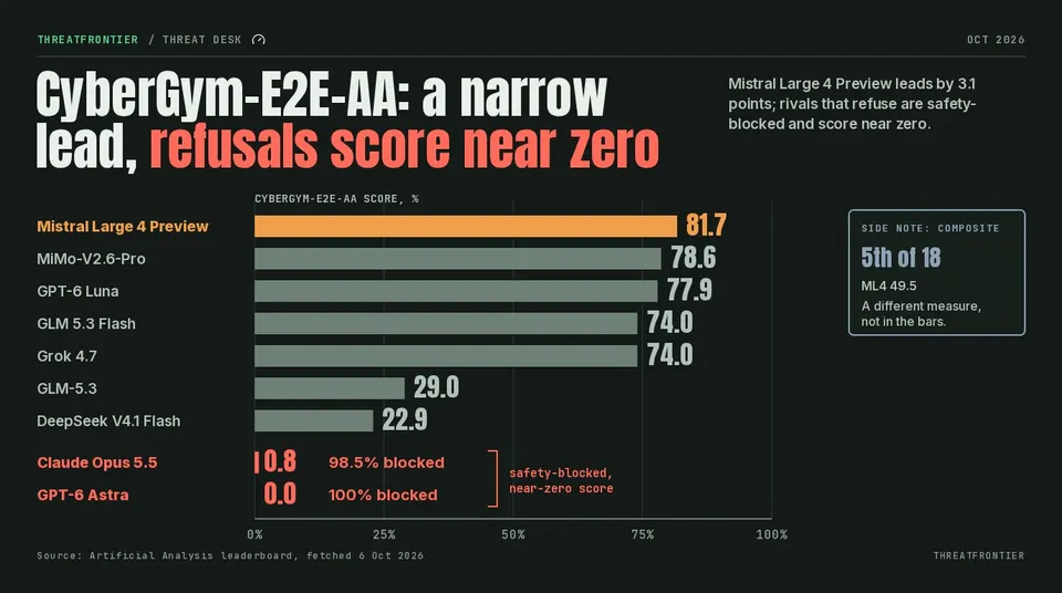 Bar chart of CyberGym-E2E-AA scores: Mistral Large 4 Preview 81.7, MiMo-V2.6-Pro 78.6, GPT-6 Luna 77.9, GLM 5.3 Flash 74.0, Grok 4.7 74.0, GLM-5.3 29.0, DeepSeek V4.1 Flash 22.9, Claude Opus 5.5 0.8 98.5% safety-blocked , GPT-6 Astra 0.0 100% safety-blocked ; safety blocks are scored zero.