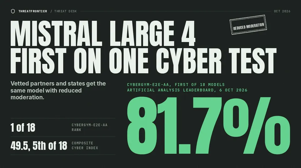 Data graphic: Mistral Large 4 Preview scores 81.7% on CyberGym-E2E-AA, first of 18 on Artificial Analysis's leaderboard, but 5th of 18 on the composite Cyber Index 49.5 .