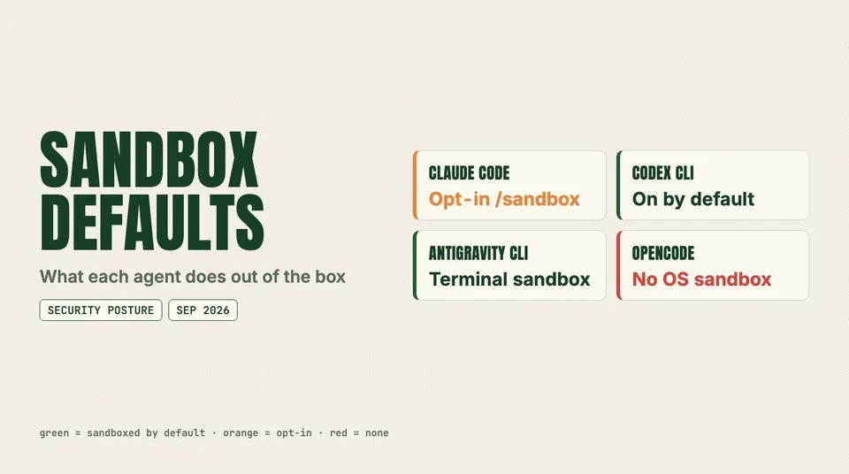 Data graphic: Sandbox defaults. Claude Code Opt-in /sandbox; Codex CLI On by default; Antigravity CLI Terminal sandbox; OpenCode No OS sandbox