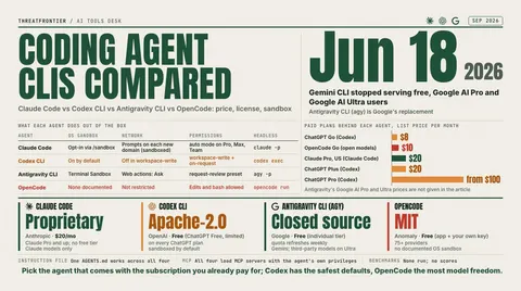 Data graphic: Coding agent CLIs compared. Gemini CLI stopped serving free, Google AI Pro and Google AI Ultra users on Jun 18, 2026, and Antigravity CLI agy is Google's replacement; paid plans behind the agents run $8 ChatGPT Go , $10 OpenCode Go , $20 Claude Pro, US, and ChatGPT Plus and from $100 ChatGPT Pro , with licenses Proprietary Claude Code , Apache-2.0 Codex CLI , closed source agy and MIT OpenCode ; Codex is sandboxed by default, Claude Code's sandbox is opt-in and OpenCode has no documented OS sandbox.