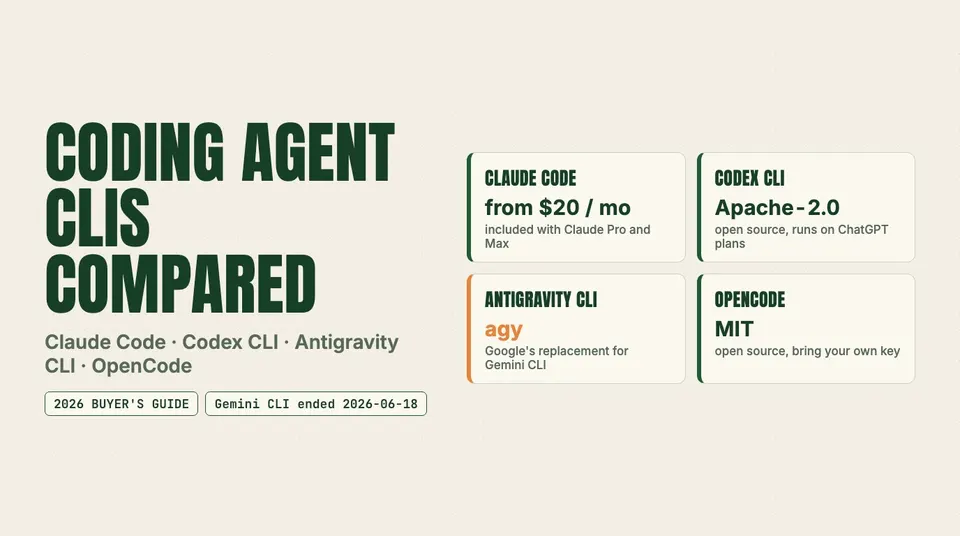 Data graphic: Coding agent CLIs compared. Claude Code from $20 / mo; Codex CLI Apache-2.0; Antigravity CLI agy; OpenCode MIT