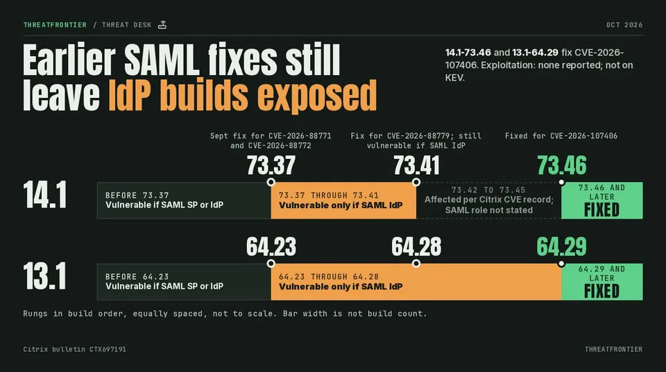 Data graphic: build ladder; before 73.37 / 64.23 vulnerable if SAML SP or IdP; 73.37 through 73.41 and 64.23 through 64.28 vulnerable only if SAML IdP; 73.42 to 73.45 affected per Citrix's CVE record, SAML role not stated 14.1 ; 73.46 / 64.29 and later fixed. No exploitation reported; not on KEV.