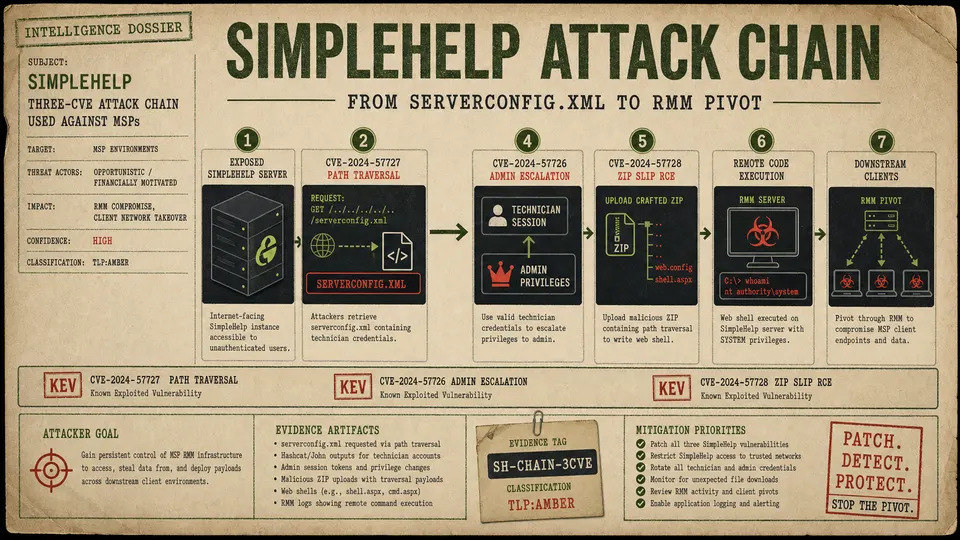 Forensic flow diagram showing the SimpleHelp attack chain from serverconfig.xml theft to RMM pivot