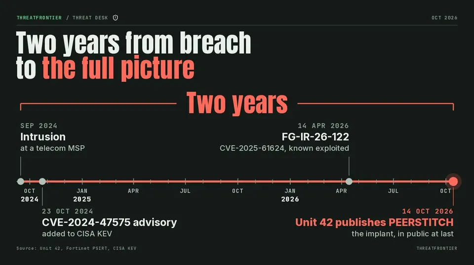 Timeline from the September 2024 intrusion to Unit 42's 14 October 2026 report