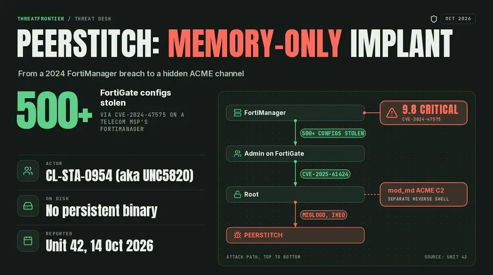 Attack chain from FortiManager CVE-2024-47575 to the PEERSTITCH implant on FortiGate