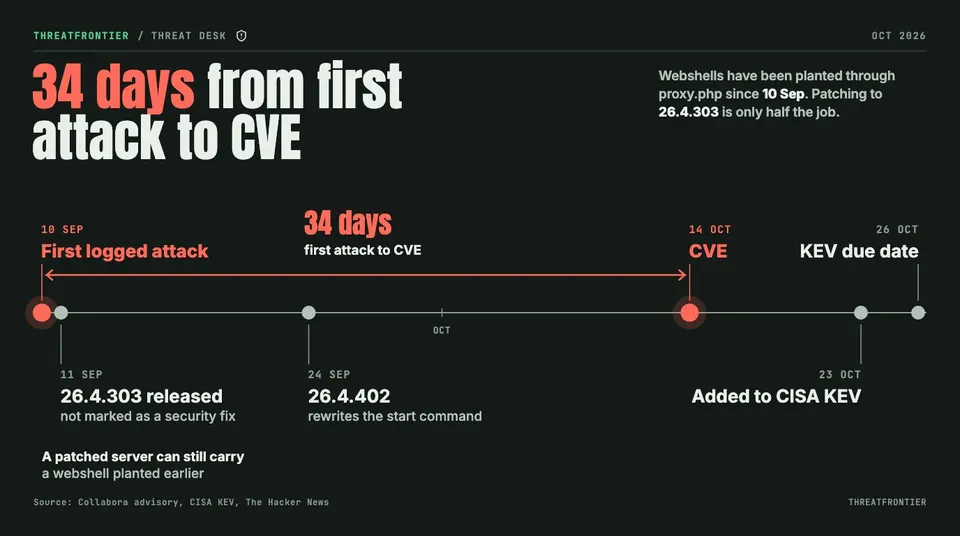 Data graphic: a timeline for the Nextcloud built-in Collabora server flaw, titled "34 days from first attack to CVE". The first logged attack was 10 Sep and the CVE and advisory came 14 Oct. Between them, 26.4.303 was released 11 Sep without a security label and 26.4.402 followed 24 Sep. The flaw was added to CISA KEV on 23 Oct, with a due date of 26 Oct.