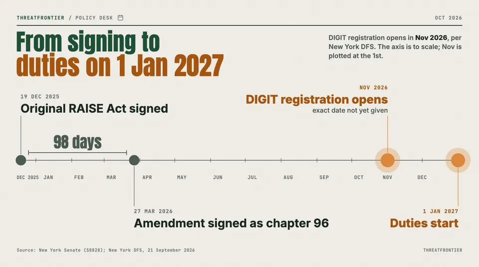 Data graphic: to-scale timeline of New York's RAISE Act. Signed 19 Dec 2025; amended as chapter 96 on 27 Mar 2026, 98 days later; DIGIT registration opens Nov 2026 exact date not yet given ; duties start 1 Jan 2027.