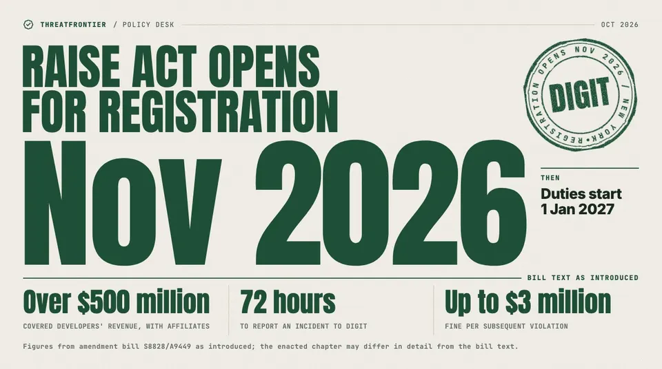 Data graphic: New York's RAISE Act opens DIGIT registration for large frontier AI developers in Nov 2026, and duties start 1 Jan 2027. Under the amendment bill text as introduced, covered developers have over $500 million in revenue with affiliates, must report an incident within 72 hours, and face up to $3 million per subsequent violation.