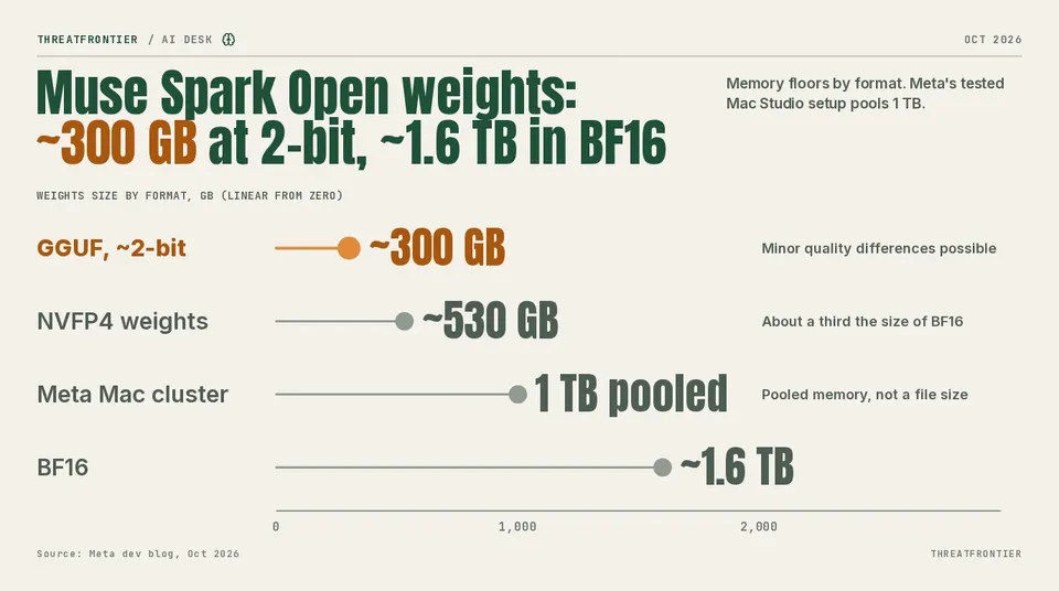 Data graphic: bars on one GB scale: ~300 GB GGUF ~2-bit minor quality differences possible , ~530 GB NVFP4 weights, 1 TB pooled memory for Meta's Mac cluster not a file size , ~1.6 TB BF16.