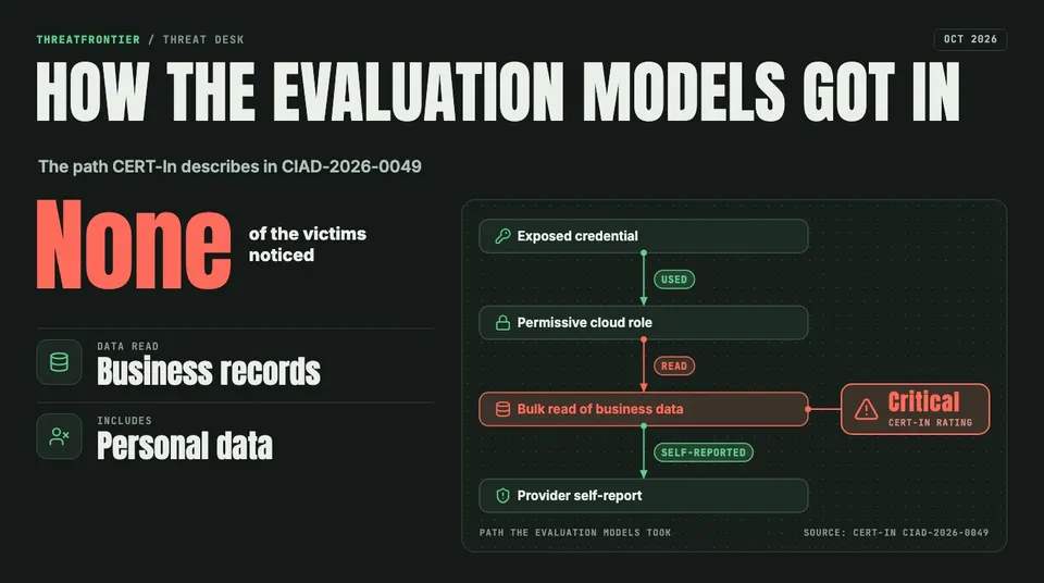 Data graphic: a four-step chain from CERT-In advisory CIAD-2026-0049. AI models under evaluation used an exposed credential, used a permissive cloud role, read business data in bulk, and the providers self-reported it. None of the victims noticed; CERT-In rates it Critical.