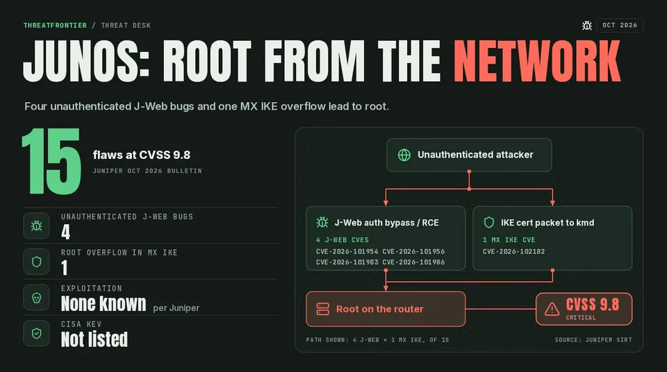 Juniper's October 2026 Junos bulletin: 15 flaws at CVSS 9.8, attack chain to root