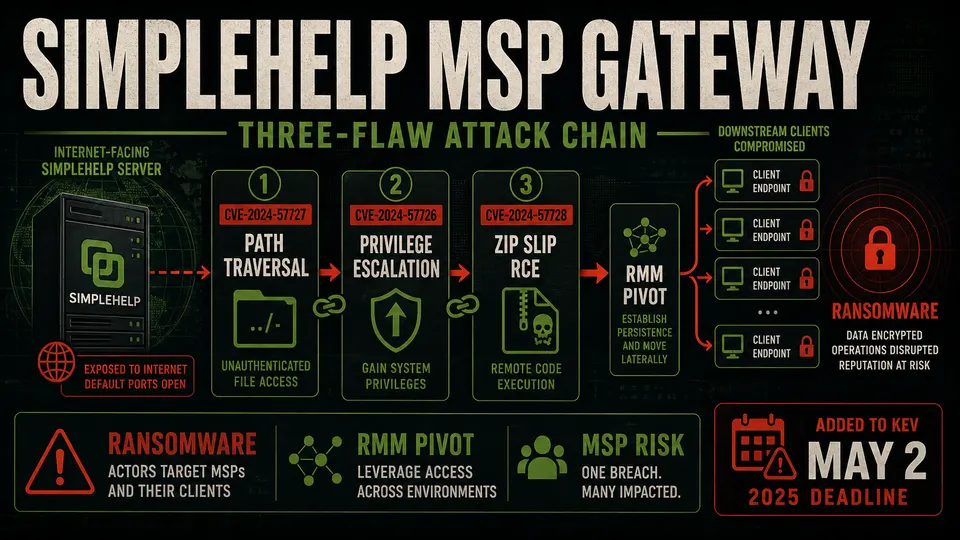 ThreatFrontier poster showing the SimpleHelp three-flaw attack chain against MSP remote support infrastructure