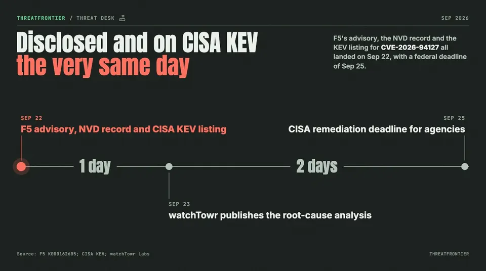 Data graphic: a timeline showing CVE-2026-94127 disclosed, added to CISA KEV on Sep 22 and due Sep 25.