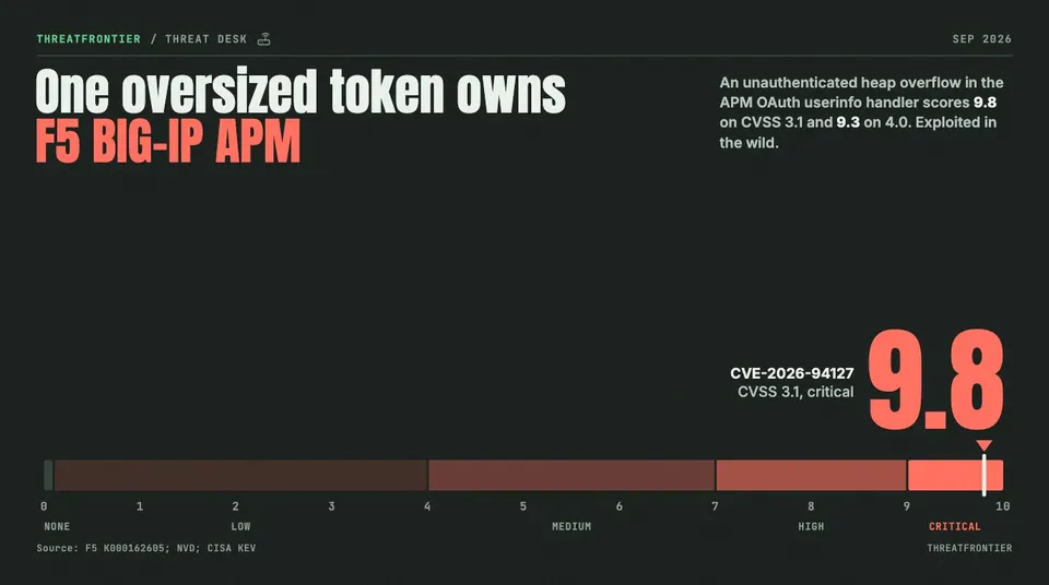 Data graphic: a CVSS severity scale showing CVE-2026-94127 for F5 BIG-IP APM rated 9.8 critical.