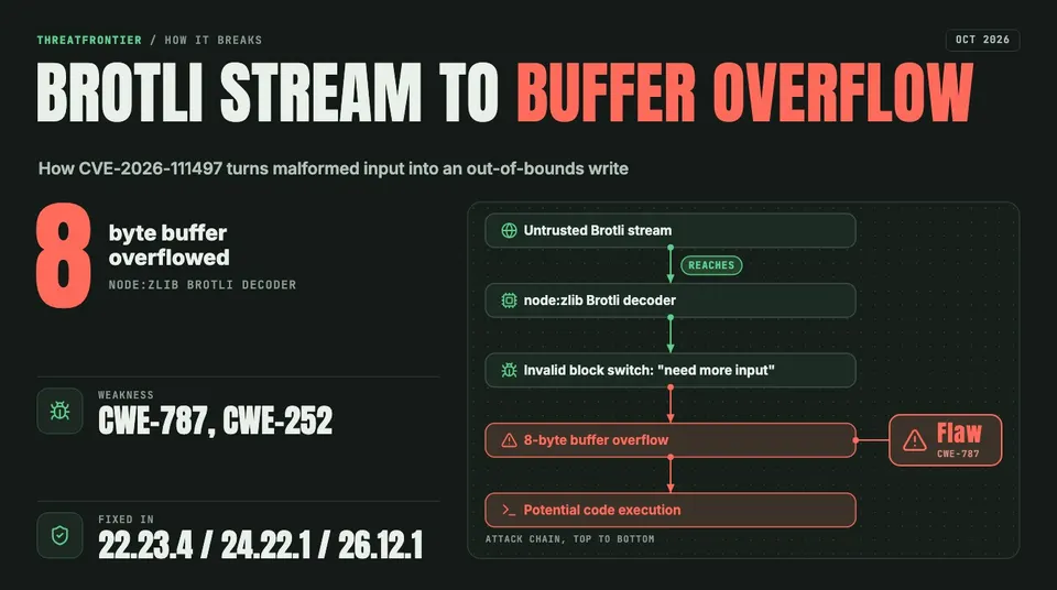 Data graphic: attack chain from an untrusted Brotli stream through the node:zlib decoder, an invalid block switch treated as need more input, an 8-byte buffer overflow, to potential code execution