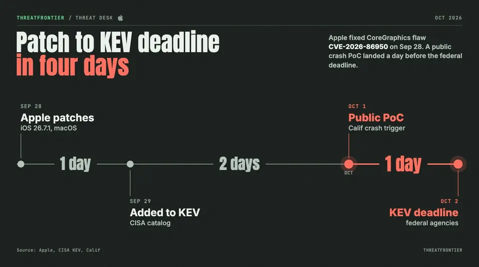 Data graphic: timeline of CVE-2026-86950. Apple patches on 28 Sep, CISA adds it to KEV on 29 Sep, Calif publishes a crash PoC on 1 Oct, and the KEV remediation deadline falls on 2 Oct, four days after the patch.