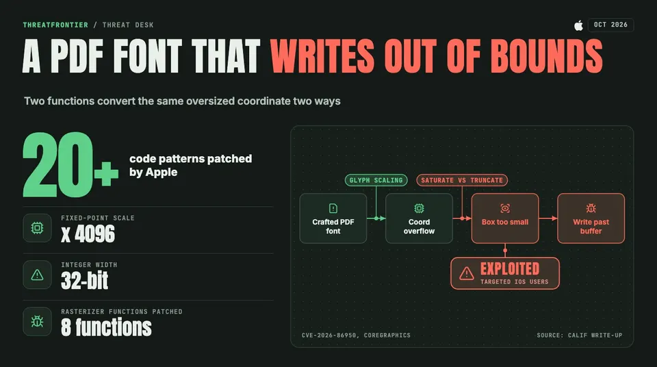 Data graphic: how CVE-2026-86950 works. A crafted PDF font causes a coordinate overflow; one function saturates and another truncates the value, so the bounding box comes out too small and rendering writes past the buffer. Apple patched 20+ code patterns in 8 rasterizer functions; the fixed-point scale is x 4096 and the integer width 32-bit.