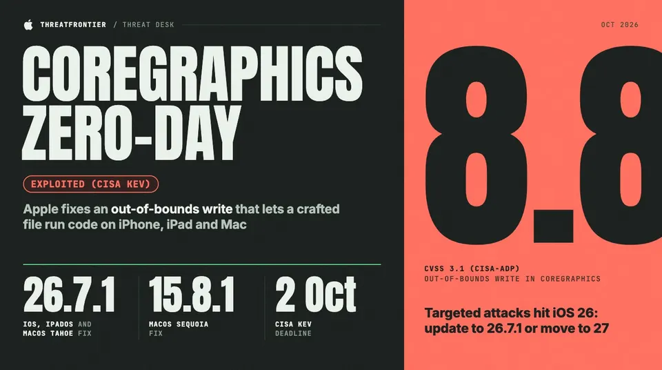 Data graphic: Apple's CoreGraphics zero-day CVE-2026-86950 , an out-of-bounds write that lets a crafted file run code on iPhone, iPad and Mac, scores CVSS 3.1 8.8 and is exploited per CISA KEV. Fixes are iOS, iPadOS and macOS Tahoe 26.7.1 and macOS Sequoia 15.8.1, with a CISA KEV deadline of 2 Oct.