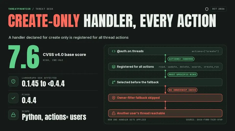 Chain diagram: an @auth.on.threads handler scoped with actions= "create" is registered for every thread action, so the owner-filter fallback never runs