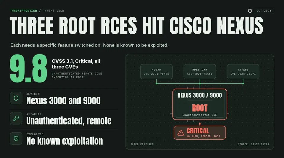 Three Cisco Nexus feature doors NGOAM, MPLS OAM, NX-API all lead to root, each CVSS 9.8, no exploitation known