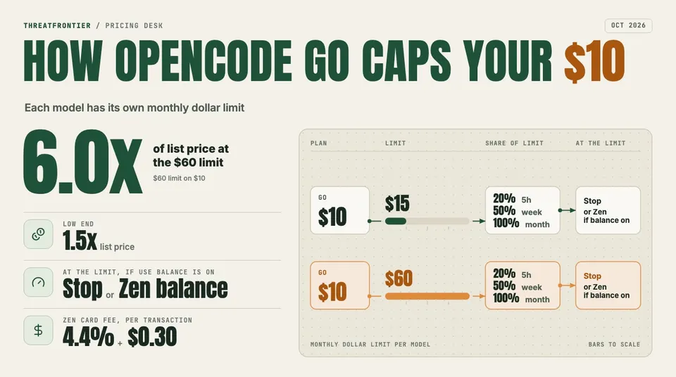 Data graphic: a flow diagram of how OpenCode Go caps a $10 plan. Each model has its own monthly dollar limit from $15 to $60, usage is capped at 20% per 5 hours, 50% per week and 100% per month, and at the limit it stops or falls back to the Zen balance, which carries a 4.4% + $0.30 card fee.