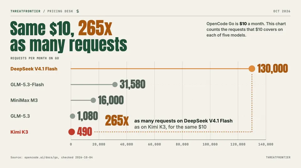 Data graphic: a lollipop chart of OpenCode Go requests per month on the $10 plan, by model. DeepSeek V4.1 Flash gets 130,000, GLM-5.3-Flash 31,580, MiniMax M3 16,000, GLM-5.3 1,080 and Kimi K3 490, so DeepSeek gets 265x as many requests as Kimi K3.