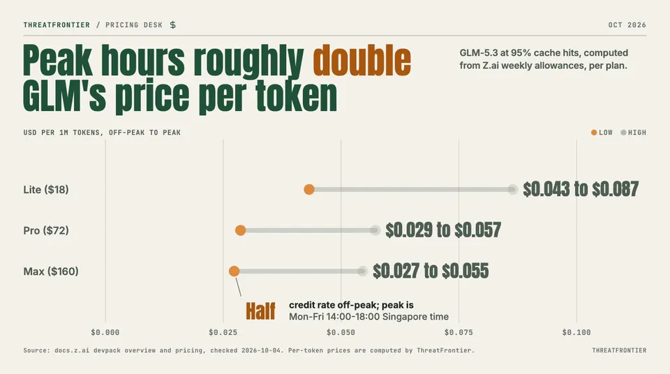 Data graphic: a dumbbell chart of GLM Coding Plan price per 1M tokens, off-peak to peak, for GLM-5.3 at 95% cache hits. Lite runs $0.043 to $0.087, Pro $0.029 to $0.057 and Max $0.027 to $0.055, so peak roughly doubles the price on every tier.