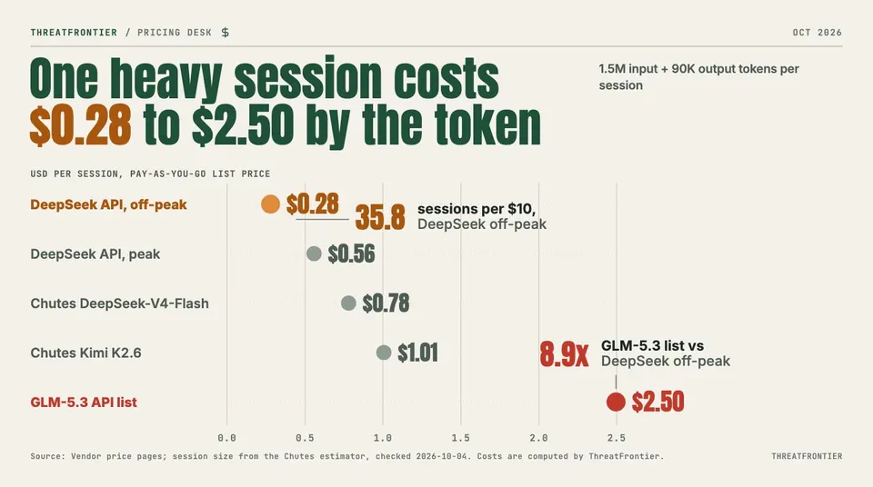 Data graphic: a dot plot of the cost of one heavy 4-hour coding session 1.5M input plus 90K output tokens on pay-as-you-go routes. It runs from $0.28 on DeepSeek off-peak 35.8 sessions per $10 through $0.56, $0.78 and $1.01 to $2.50 on the GLM-5.3 API list price, which is 8.9x the cheapest.