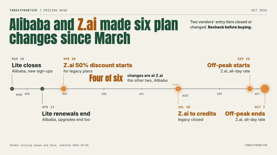 Data graphic: a 2026 timeline of six coding-plan changes at Alibaba and Z.ai, from Alibaba Lite closing to new subscriptions on Mar 20 to the Z.ai all-day off-peak credit rate ending on Oct 7. Four of the six changes are at Z.ai.