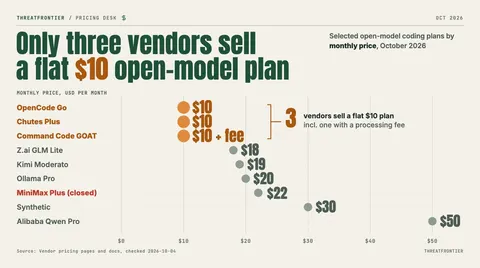 Data graphic: a dot plot of selected open-model coding plans by monthly price in October 2026. OpenCode Go, Chutes Plus and Command Code GOAT which adds a processing fee sell a flat $10 plan, while the others run from $18 Z.ai GLM Lite to $50 Alibaba Qwen Pro , and MiniMax Plus at $22 is closed.
