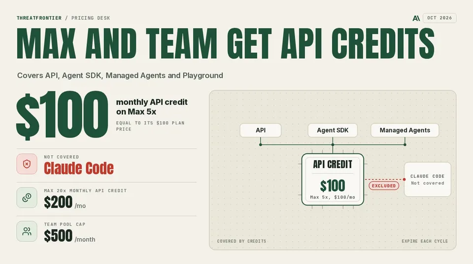 Poster: Max and Team now include API credits, Claude Code excluded