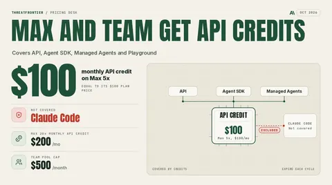 Poster: Max and Team now include API credits, Claude Code excluded