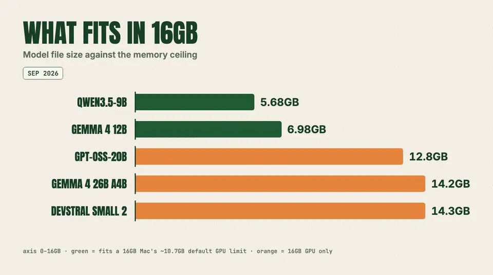 Bar chart: What fits in 16GB. Qwen3.5-9B 5.68GB; Gemma 4 12B 6.98GB; gpt-oss-20b 12.8GB; Gemma 4 26B A4B 14.2GB; Devstral Small 2 14.3GB