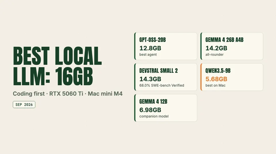 Data graphic: Best local LLM: 16GB. gpt-oss-20b 12.8GB; Gemma 4 26B A4B 14.2GB; Devstral Small 2 14.3GB; Qwen3.5-9B 5.68GB; Gemma 4 12B 6.98GB